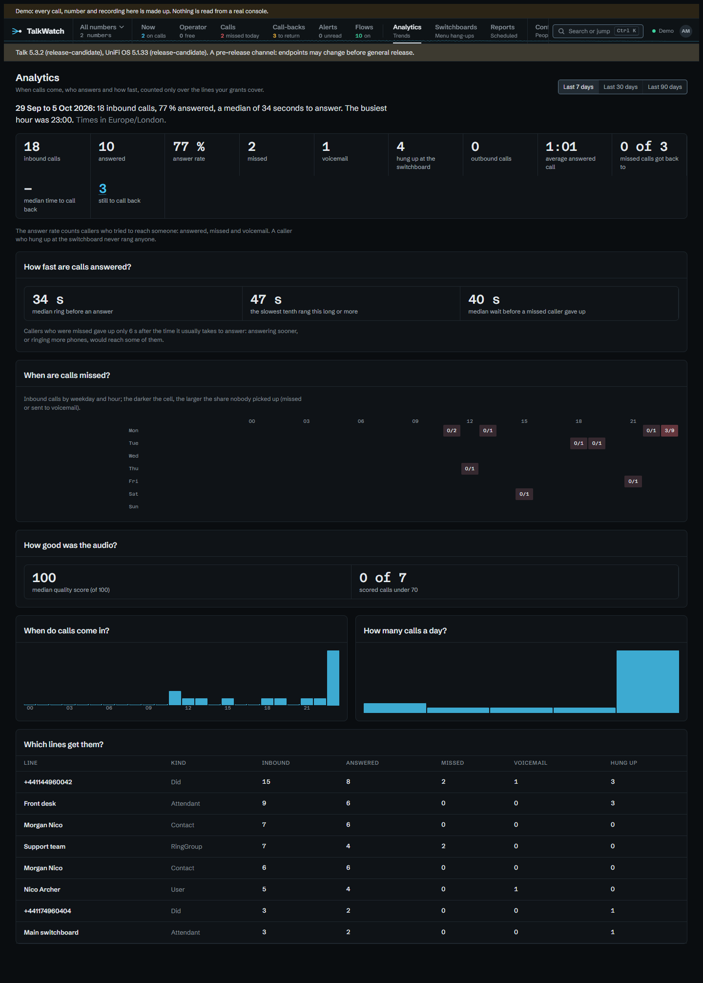 Analytics: answer rate, how fast calls are answered, when they're missed