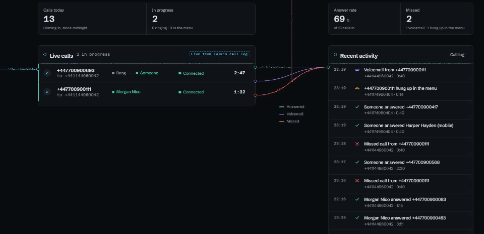 A call arrives on Live calls
