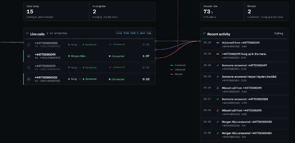 A call ends and travels its stream from Live calls into Recent activity